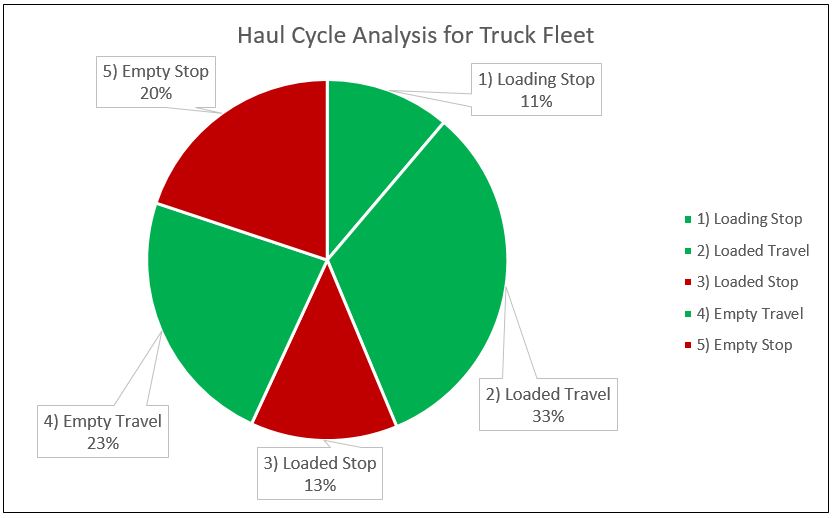 Haul cycle analysis for truck fleet