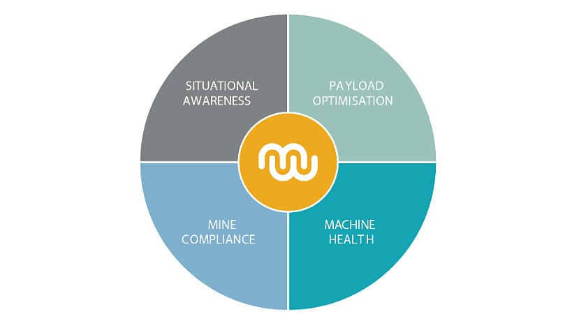 Komatsu mineware solutions graphic showing solutions for solutions for payload optimisation, machine health, mine compliance and situational awareness.